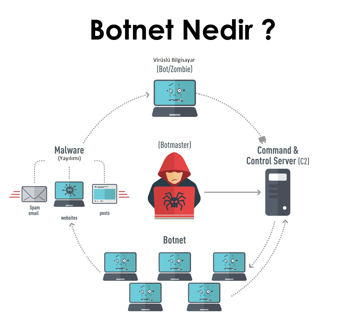 Botnet Saldırısı