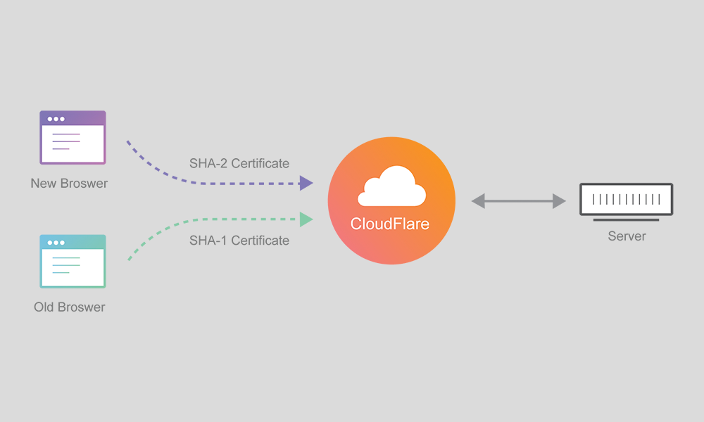 Cloudflare Özellikleri Nelerdir?