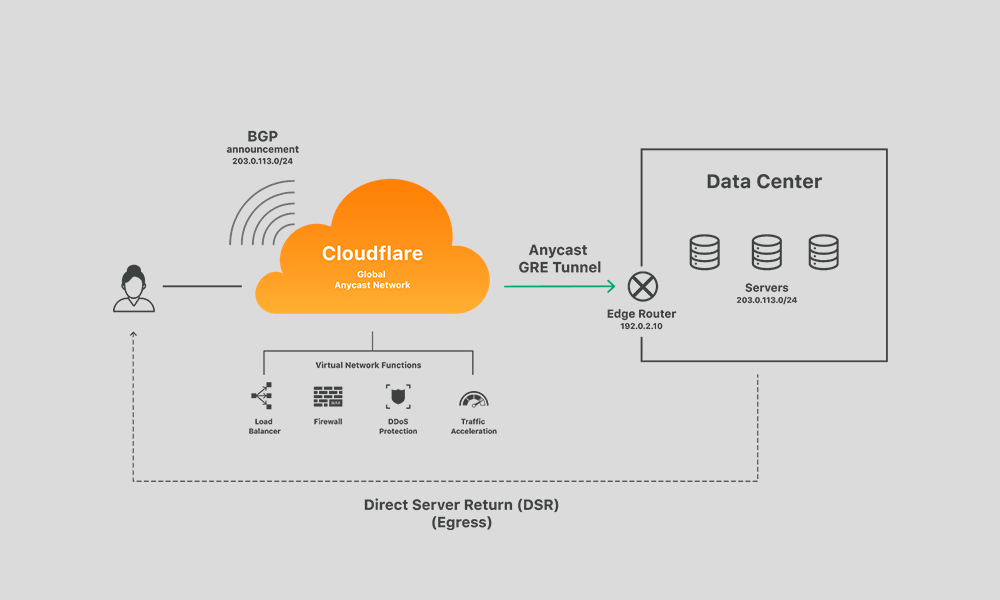 Cloudflare Nedir?